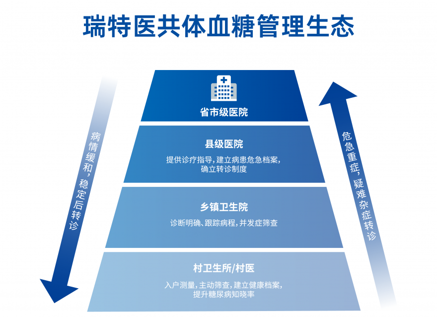  智慧醫療時代，“瑞特模式”下沉鄉村助力攻克糖尿病管理難題