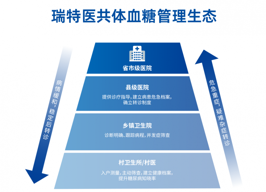  政策賦能醫共體建設，基層發慢病管理如何才能走得“快又穩”？