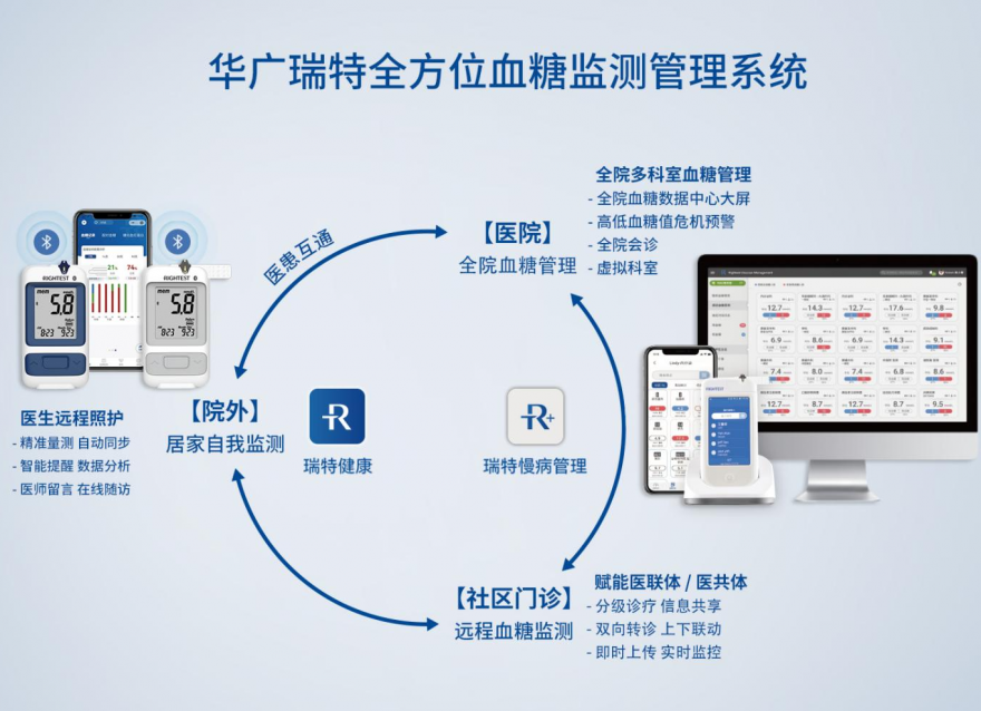 華廣瑞特全方位血糖管理系統