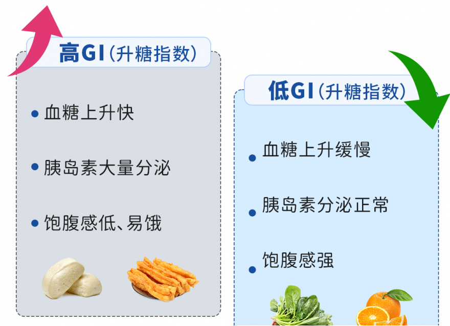 一直在吃低GI食物，為什么血糖還是很高？