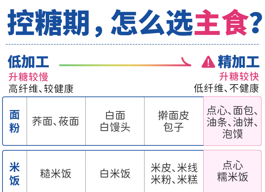主食怎么做對(duì)血糖影響較小？